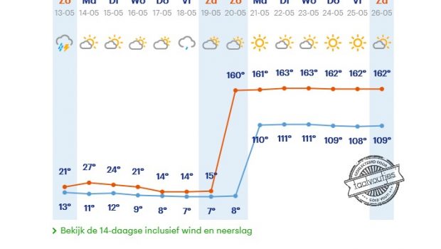Toplijst weersvoutjes